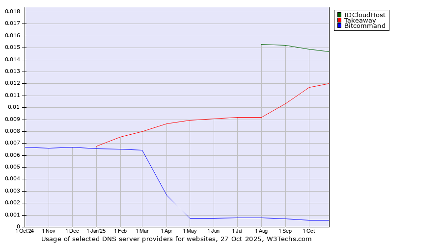 Historical trends in the usage of IDCloudHost vs. Takeaway vs. Bitcommand
