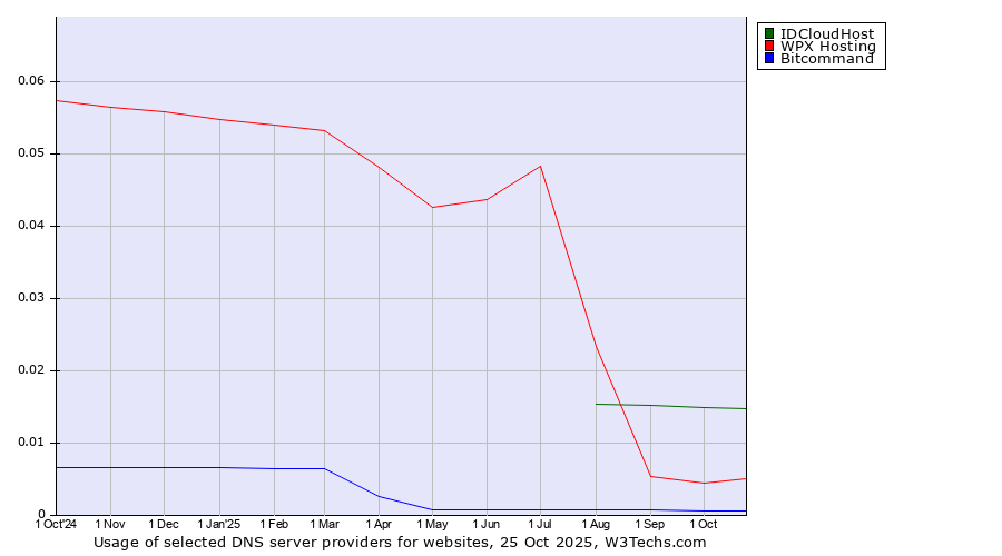Historical trends in the usage of IDCloudHost vs. WPX Hosting vs. Bitcommand