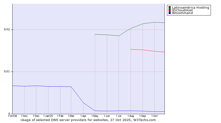 Historical trends in the usage of Latinoamérica Hosting vs. IDCloudHost vs. Bitcommand