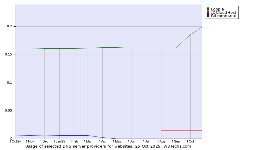 Historical trends in the usage of Loopia vs. IDCloudHost vs. Bitcommand