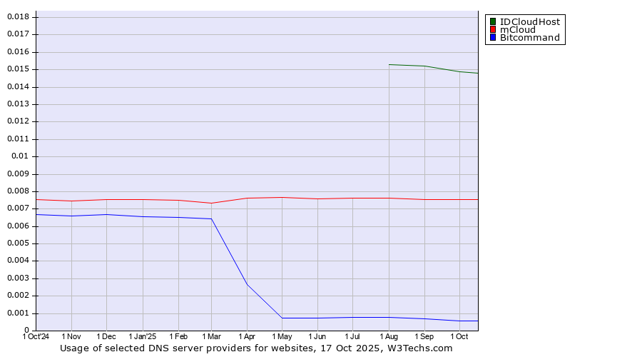 Historical trends in the usage of IDCloudHost vs. mCloud vs. Bitcommand