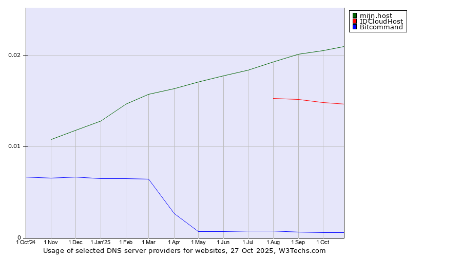 Historical trends in the usage of mijn.host vs. IDCloudHost vs. Bitcommand