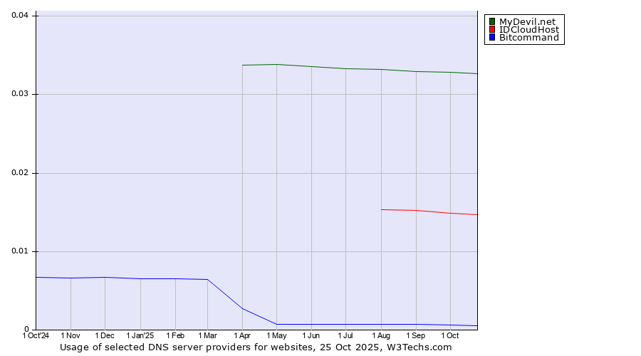 Historical trends in the usage of MyDevil.net vs. IDCloudHost vs. Bitcommand