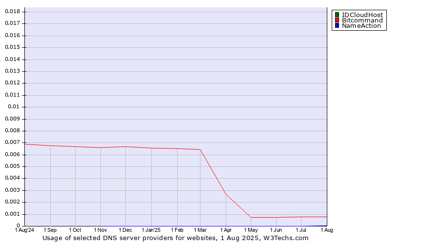 Historical trends in the usage of IDCloudHost vs. Bitcommand vs. NameAction
