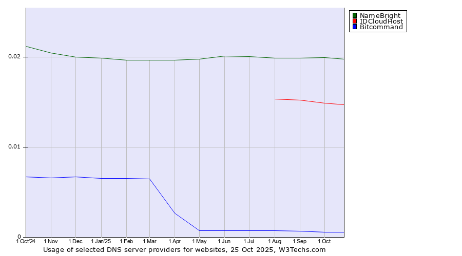 Historical trends in the usage of NameBright vs. IDCloudHost vs. Bitcommand
