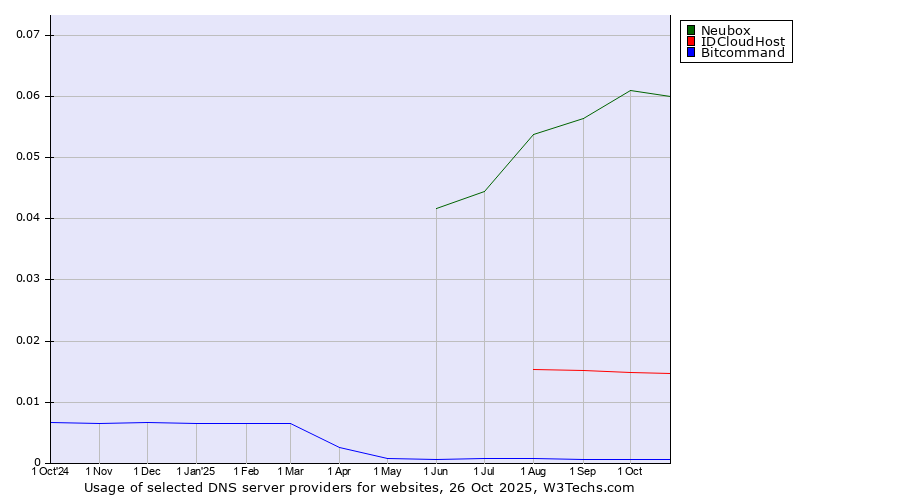 Historical trends in the usage of Neubox vs. IDCloudHost vs. Bitcommand