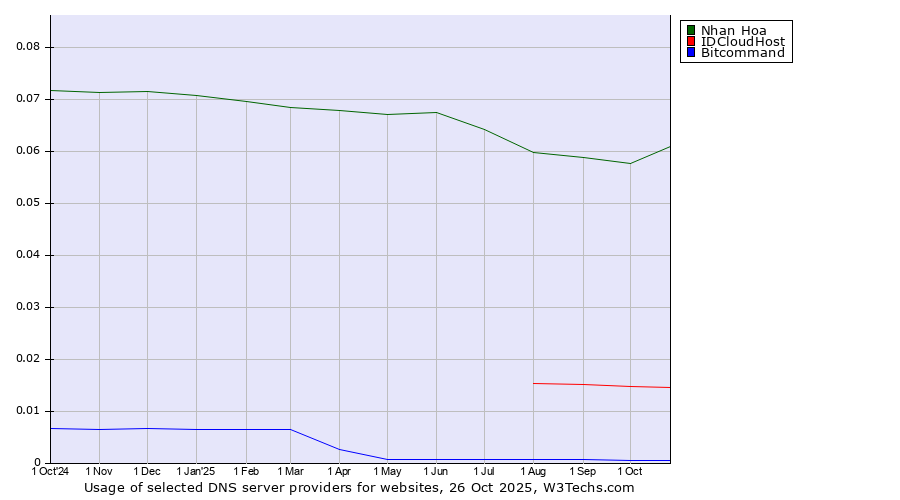Historical trends in the usage of Nhan Hoa vs. IDCloudHost vs. Bitcommand