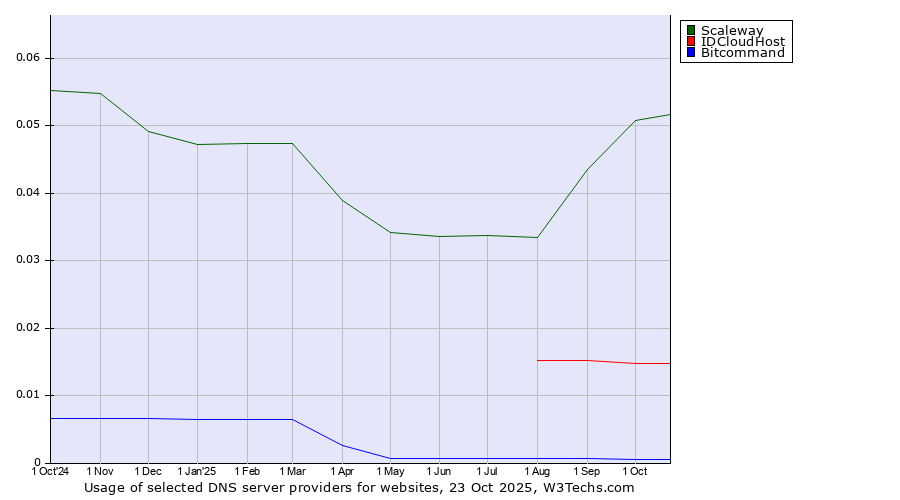 Historical trends in the usage of Scaleway vs. IDCloudHost vs. Bitcommand