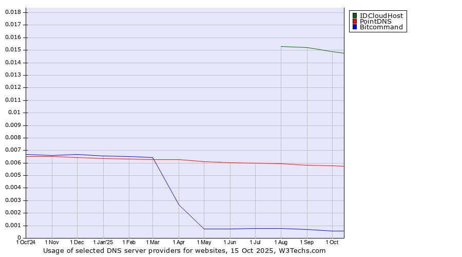 Historical trends in the usage of IDCloudHost vs. PointDNS vs. Bitcommand