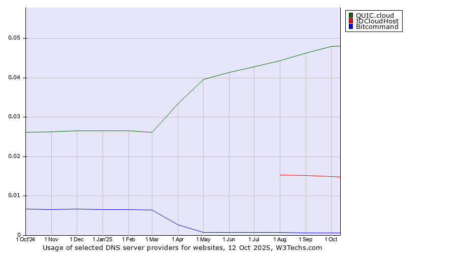 Historical trends in the usage of QUIC.cloud vs. IDCloudHost vs. Bitcommand