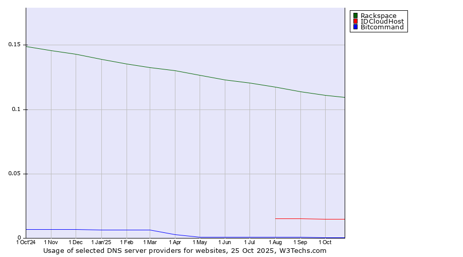 Historical trends in the usage of Rackspace vs. IDCloudHost vs. Bitcommand