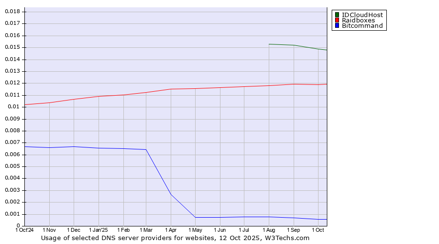 Historical trends in the usage of IDCloudHost vs. Raidboxes vs. Bitcommand