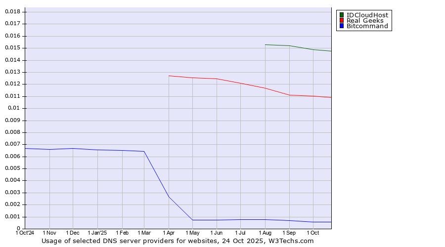 Historical trends in the usage of IDCloudHost vs. Real Geeks vs. Bitcommand