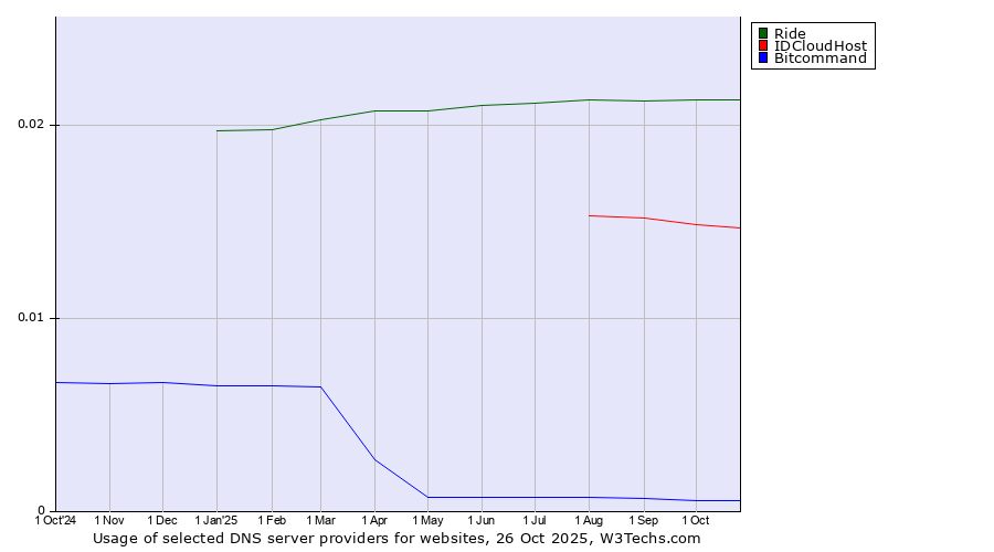 Historical trends in the usage of Ride vs. IDCloudHost vs. Bitcommand