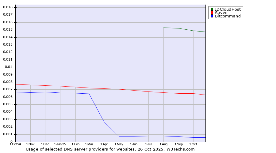 Historical trends in the usage of IDCloudHost vs. Savvii vs. Bitcommand