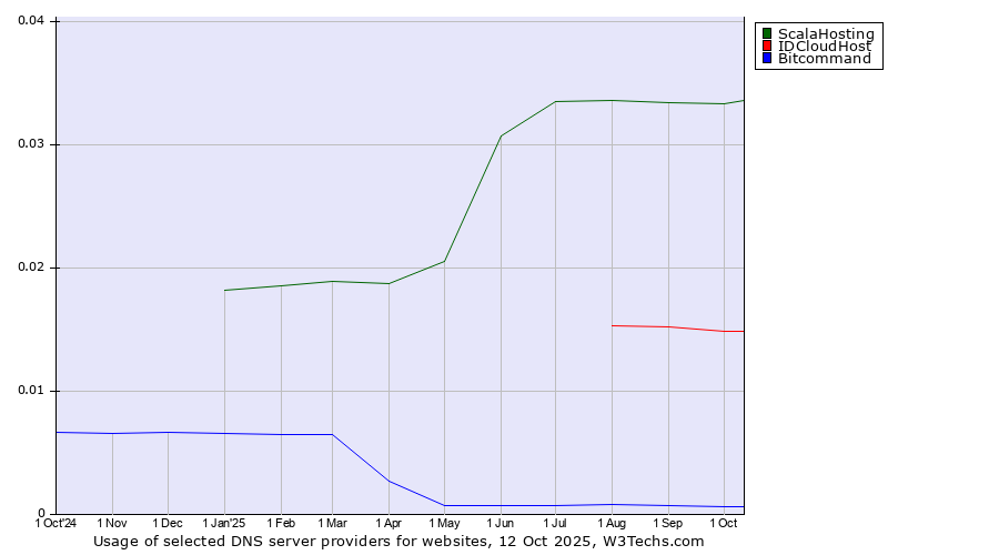 Historical trends in the usage of ScalaHosting vs. IDCloudHost vs. Bitcommand