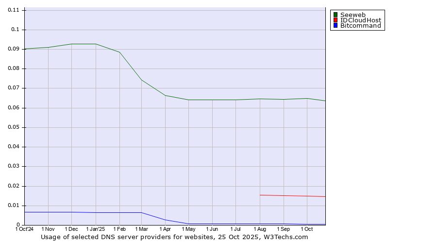Historical trends in the usage of Seeweb vs. IDCloudHost vs. Bitcommand