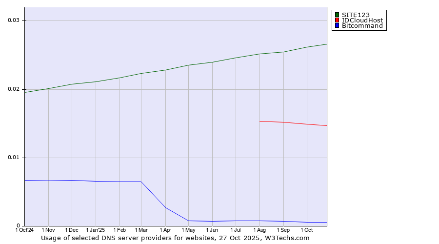 Historical trends in the usage of SITE123 vs. IDCloudHost vs. Bitcommand