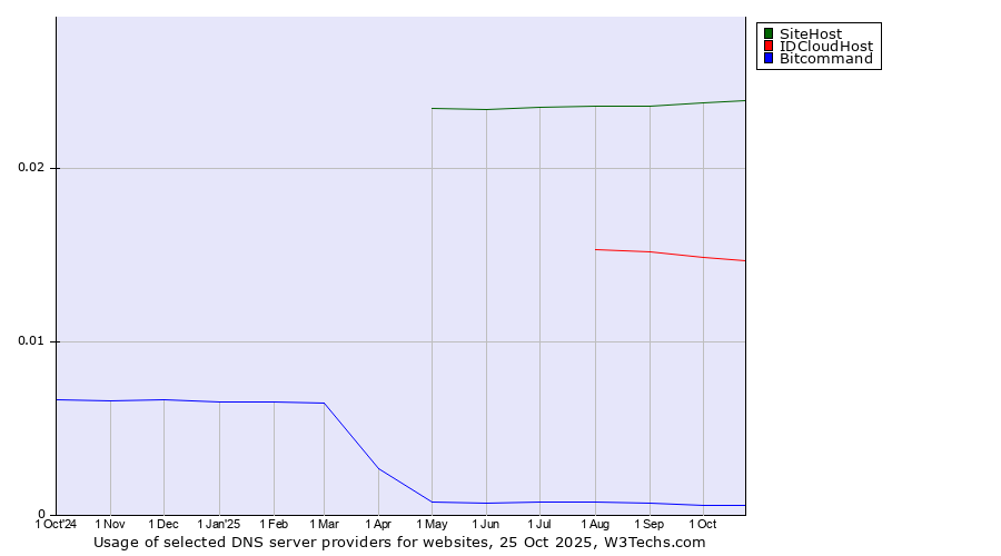 Historical trends in the usage of SiteHost vs. IDCloudHost vs. Bitcommand