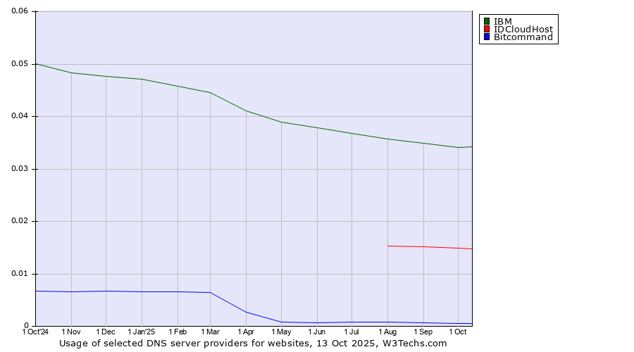 Historical trends in the usage of IBM vs. IDCloudHost vs. Bitcommand
