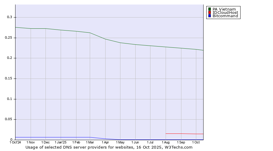 Historical trends in the usage of PA Vietnam vs. IDCloudHost vs. Bitcommand