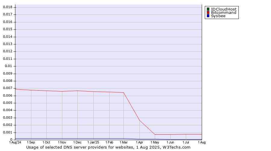 Historical trends in the usage of IDCloudHost vs. Bitcommand vs. Sysbee