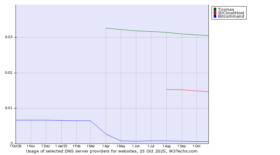 Historical trends in the usage of Ticimax vs. IDCloudHost vs. Bitcommand