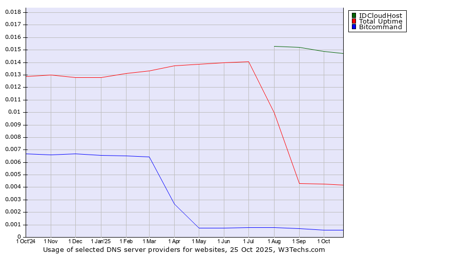 Historical trends in the usage of IDCloudHost vs. Total Uptime vs. Bitcommand
