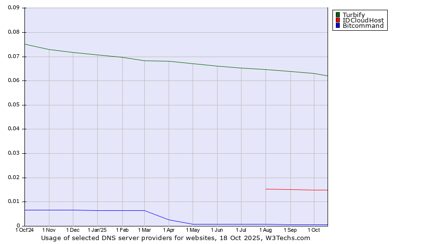 Historical trends in the usage of Turbify vs. IDCloudHost vs. Bitcommand