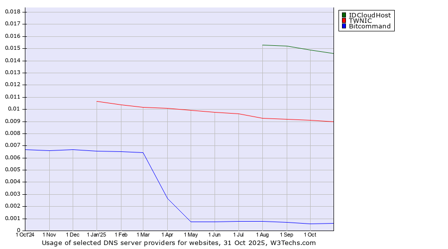 Historical trends in the usage of IDCloudHost vs. TWNIC vs. Bitcommand