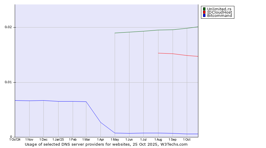 Historical trends in the usage of Unlimited.rs vs. IDCloudHost vs. Bitcommand