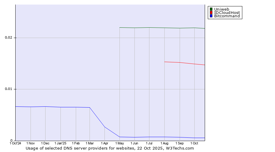 Historical trends in the usage of Uniweb vs. IDCloudHost vs. Bitcommand