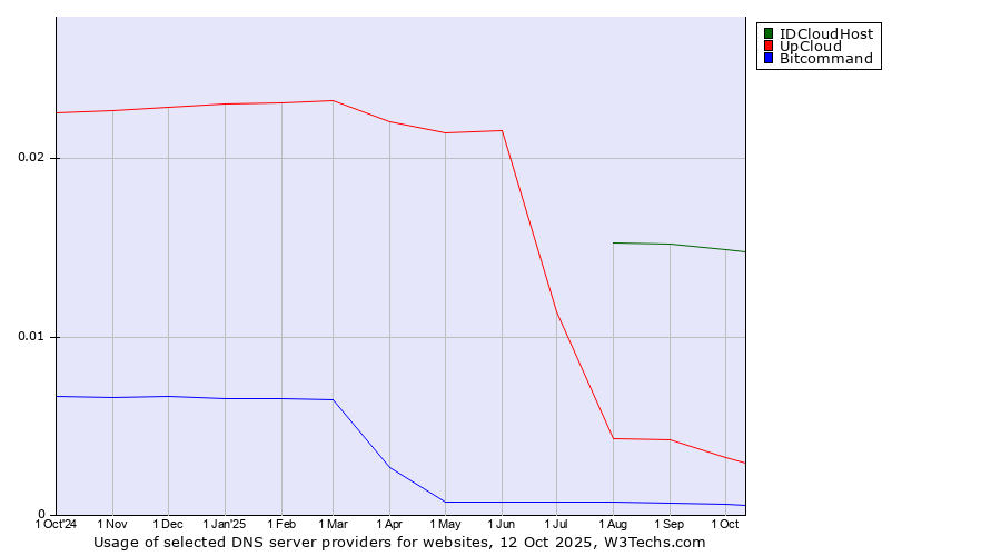 Historical trends in the usage of IDCloudHost vs. UpCloud vs. Bitcommand