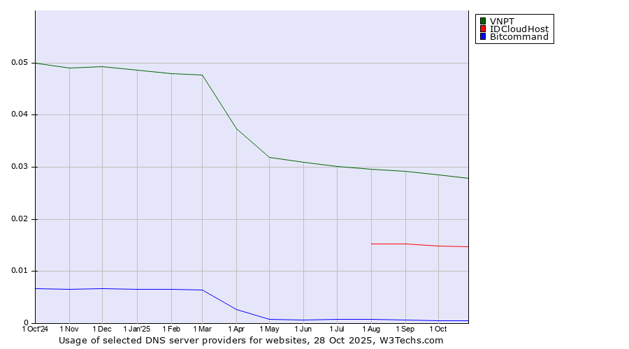 Historical trends in the usage of VNPT vs. IDCloudHost vs. Bitcommand