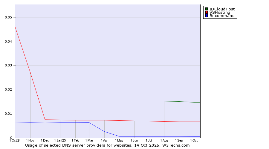 Historical trends in the usage of IDCloudHost vs. VSHosting vs. Bitcommand