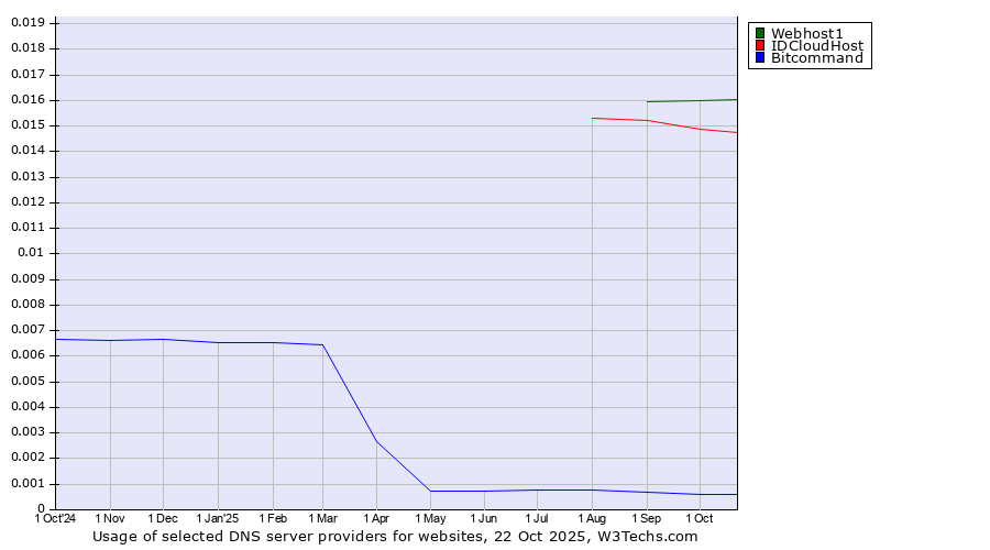 Historical trends in the usage of Webhost1 vs. IDCloudHost vs. Bitcommand