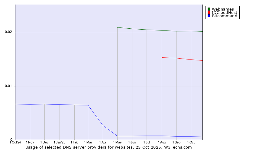 Historical trends in the usage of Webnames vs. IDCloudHost vs. Bitcommand