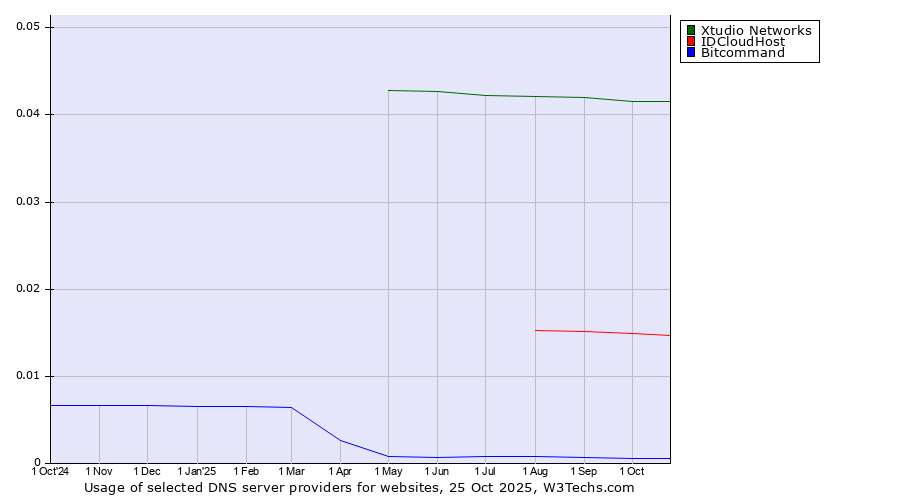Historical trends in the usage of Xtudio Networks vs. IDCloudHost vs. Bitcommand