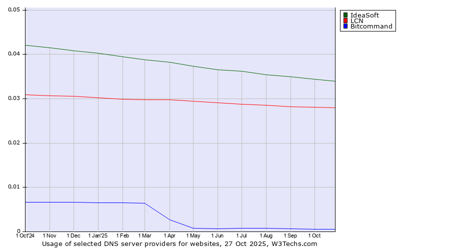 Historical trends in the usage of IdeaSoft vs. LCN vs. Bitcommand
