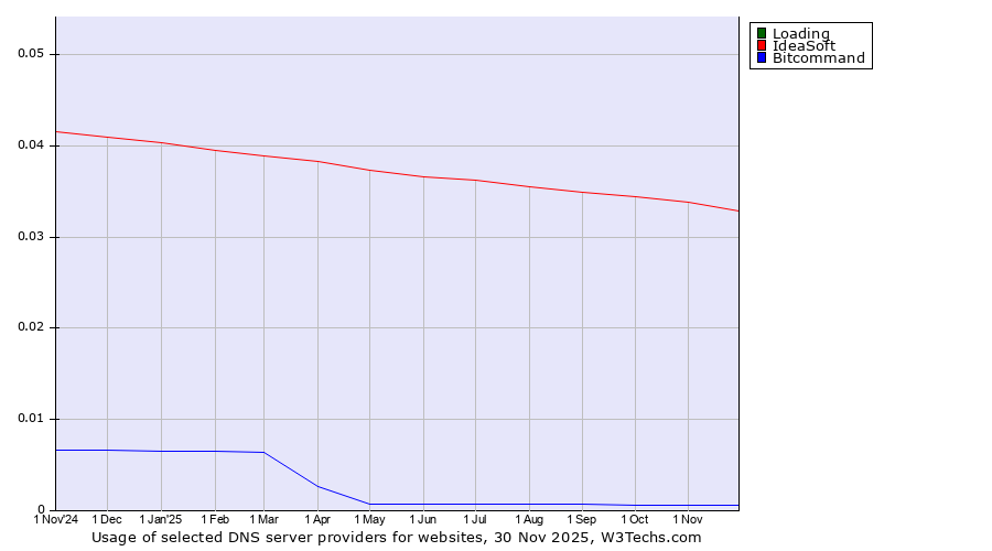 Historical trends in the usage of Loading vs. IdeaSoft vs. Bitcommand