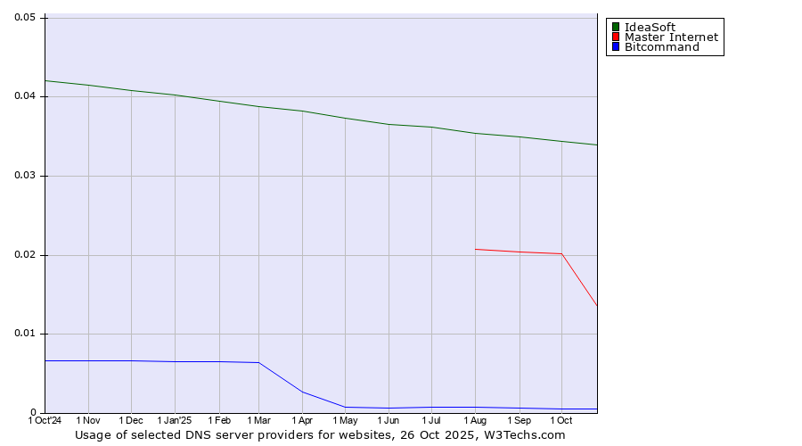 Historical trends in the usage of IdeaSoft vs. Master Internet vs. Bitcommand
