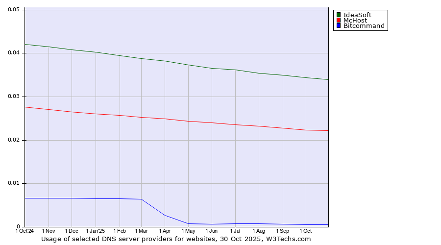 Historical trends in the usage of IdeaSoft vs. McHost vs. Bitcommand