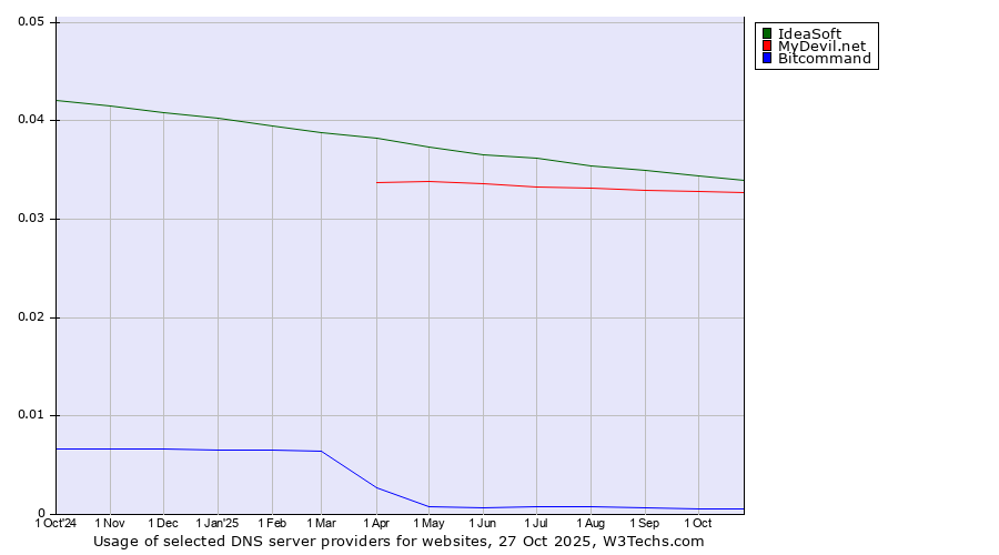 Historical trends in the usage of IdeaSoft vs. MyDevil.net vs. Bitcommand