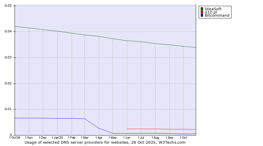 Historical trends in the usage of IdeaSoft vs. o12.pl vs. Bitcommand