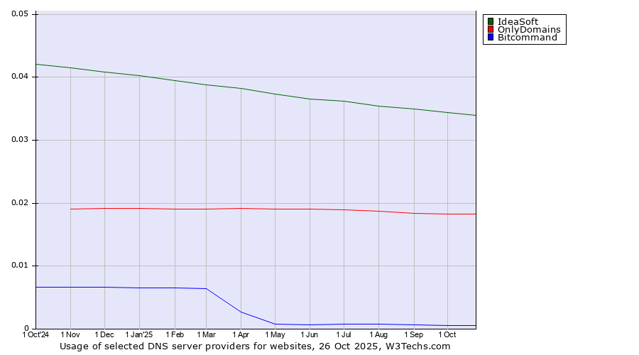 Historical trends in the usage of IdeaSoft vs. OnlyDomains vs. Bitcommand