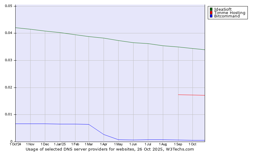 Historical trends in the usage of IdeaSoft vs. Timme Hosting vs. Bitcommand