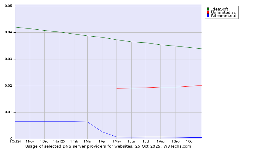 Historical trends in the usage of IdeaSoft vs. Unlimited.rs vs. Bitcommand