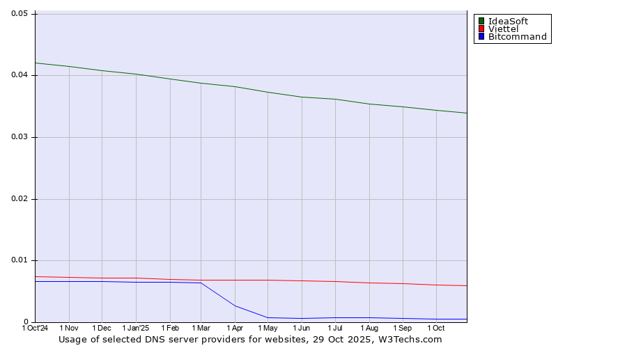 Historical trends in the usage of IdeaSoft vs. Viettel vs. Bitcommand