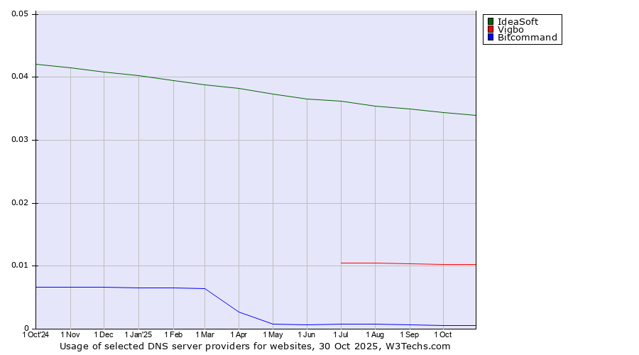 Historical trends in the usage of IdeaSoft vs. Vigbo vs. Bitcommand