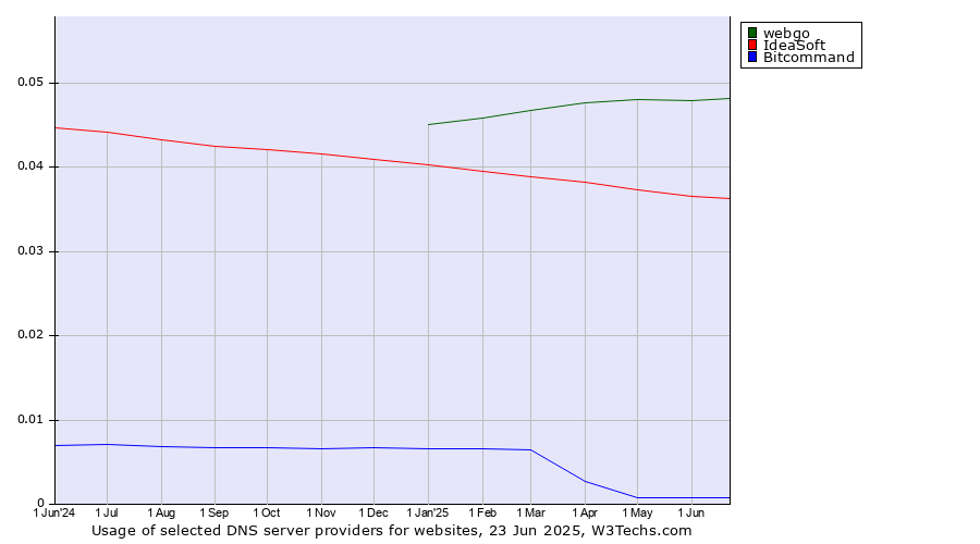 Historical trends in the usage of webgo vs. IdeaSoft vs. Bitcommand